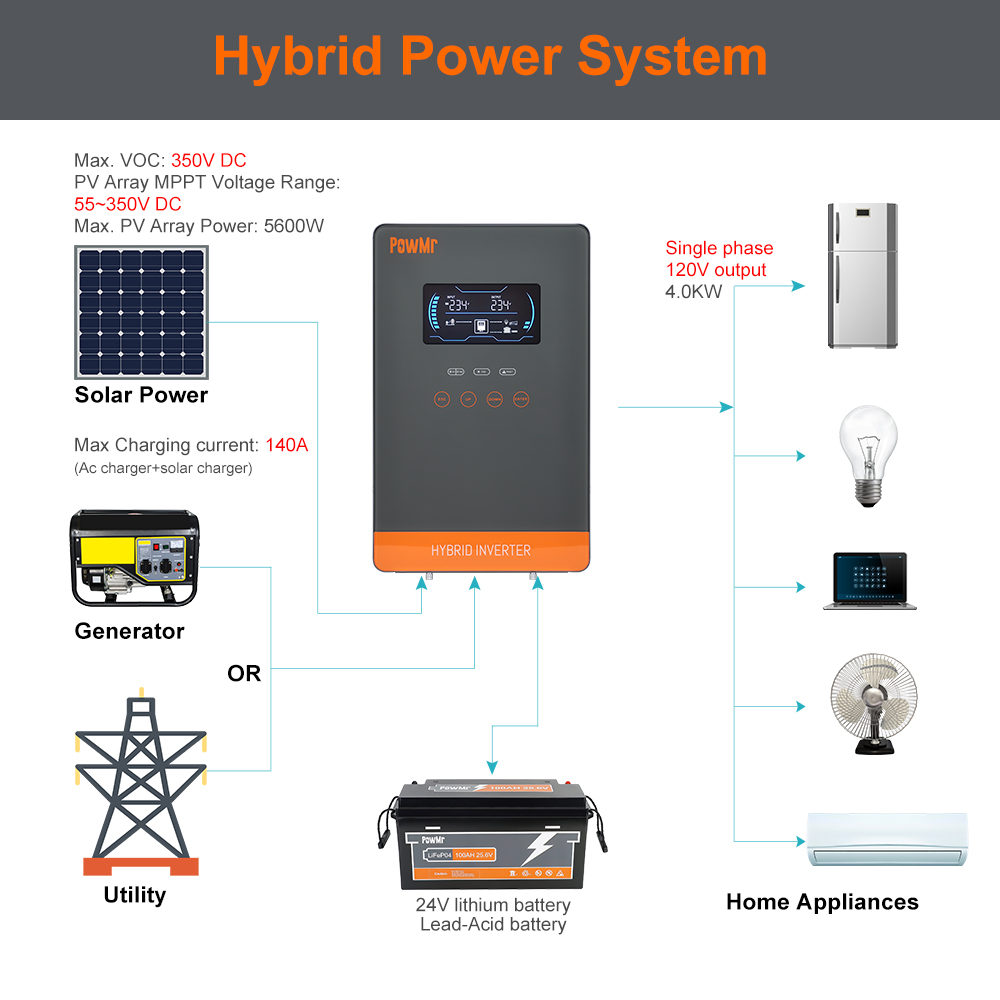 PowMr USA 4000W 24V Hybrydowy  – Solar Emergency Charger recenzja i cena